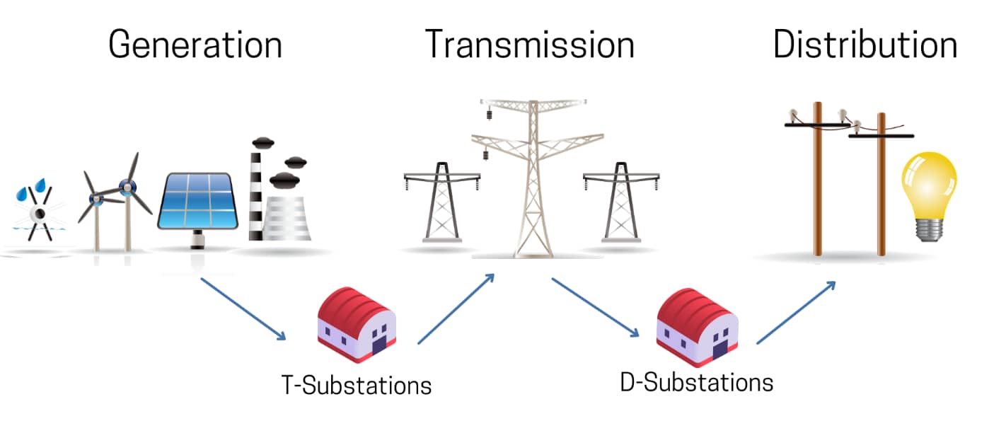 How electricity travels from generation to transmission to distribution
