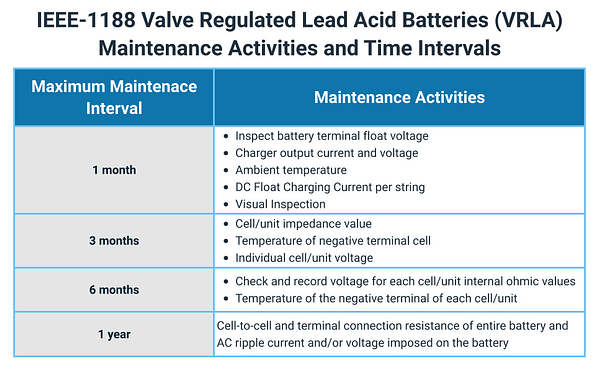 IEEE-1188 Valve regulated lead acid batteries (VRLA) maintenace activities and time intervals