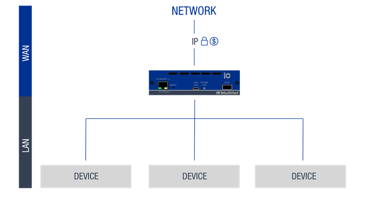 Representation of how Multitrl's iO Gateway operates